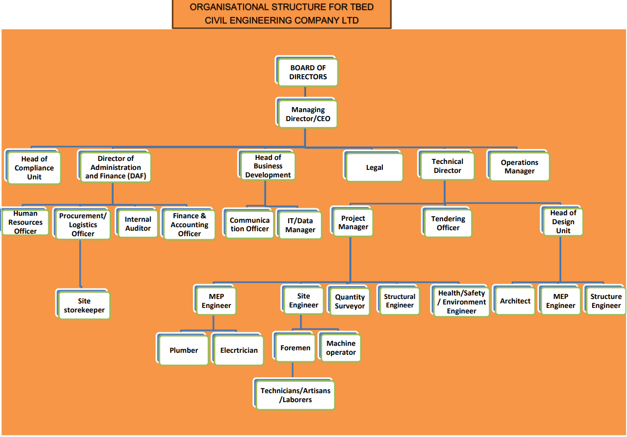 Organisational Structure